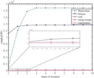 Based on the difference of Newton’s method integrated energy system distributed collaborative optimization